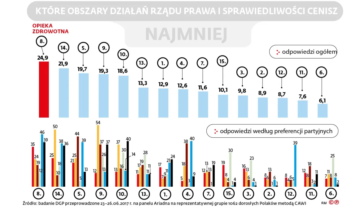 Które obszary działań rządu Prawa i Sprawiedliwości cenisz - najmniej