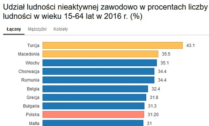 Kim są nieaktywni zawodowo Europejczycy?