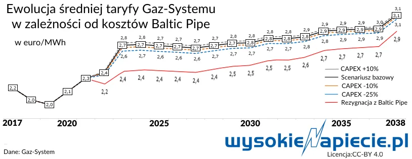 3020569-gaz-baltic-pipe-taryfy-002.png