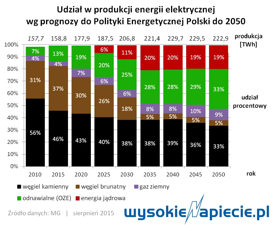 Strategia energetyczna Polski, czyli ile węgla w węglu