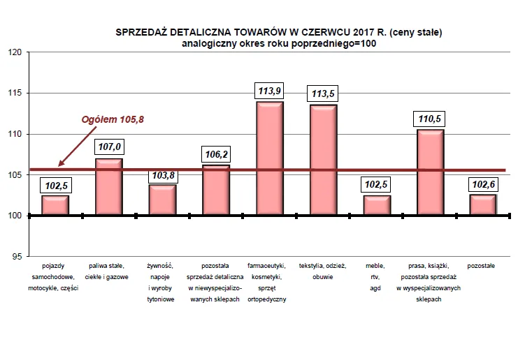 Sprzedaż detaliczna rośnie. Ale nie tak mocno, jak przewidywali analitycy