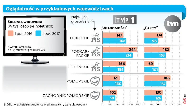 Wyborcy PiS ślepi na Wiadomości