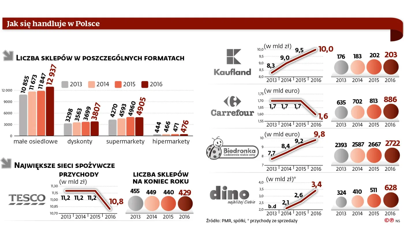 Sieci walczą o przetrwanie. Kres w rozwoju hipermarketów?