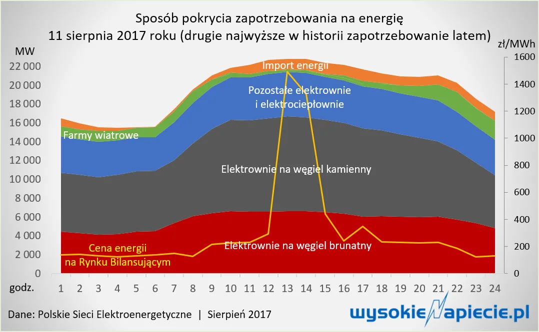 Kłopoty z chłodzeniem elektrowni i skok cen prądu