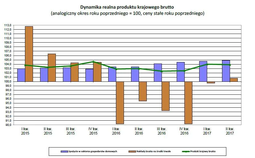 GUS podał dane o PKB za II kwartał