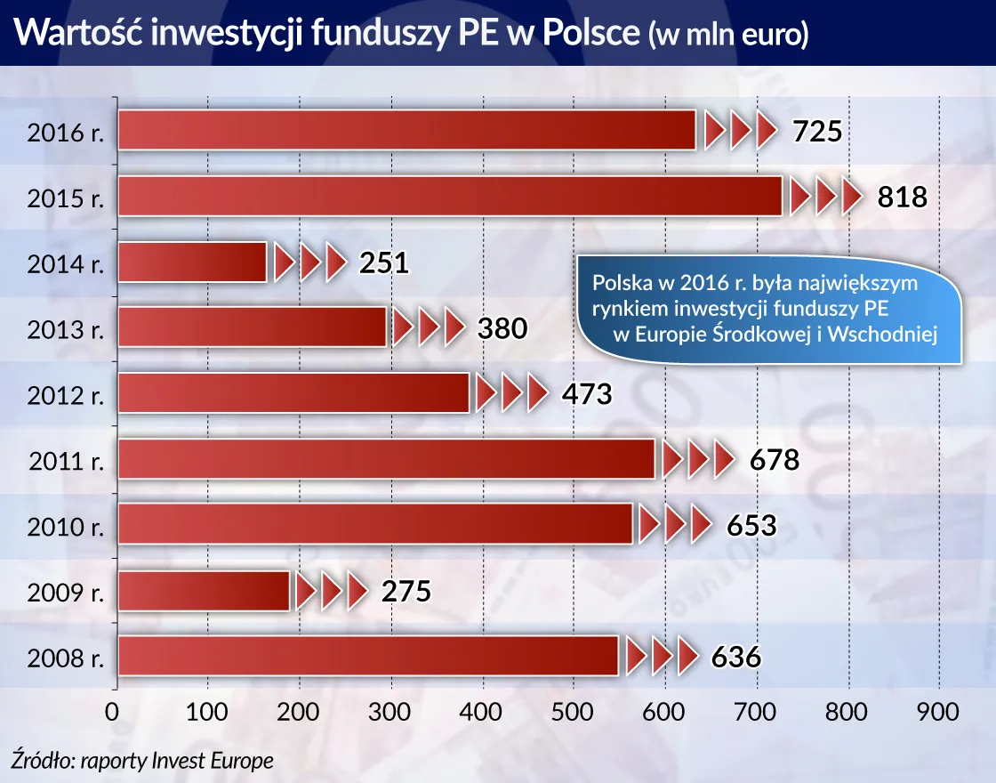 W naszym regionie ponad połowa inwestycji w start-upy przypada na Polskę i Węgry