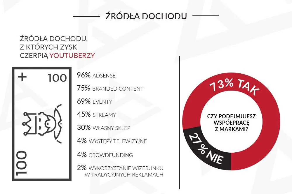 Ile zarabiają dziś YouTuberzy? Jednorazowa współpraca to nawet kilkadziesiąt tysięcy