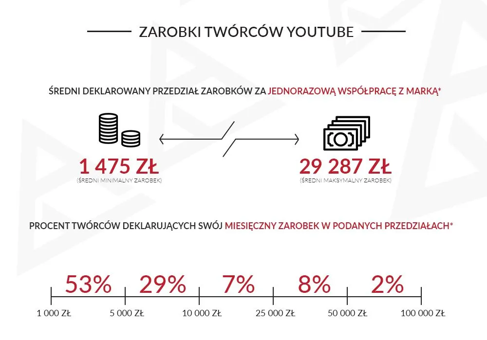 3097475-zarobki-polskich-youtuberow.jpg