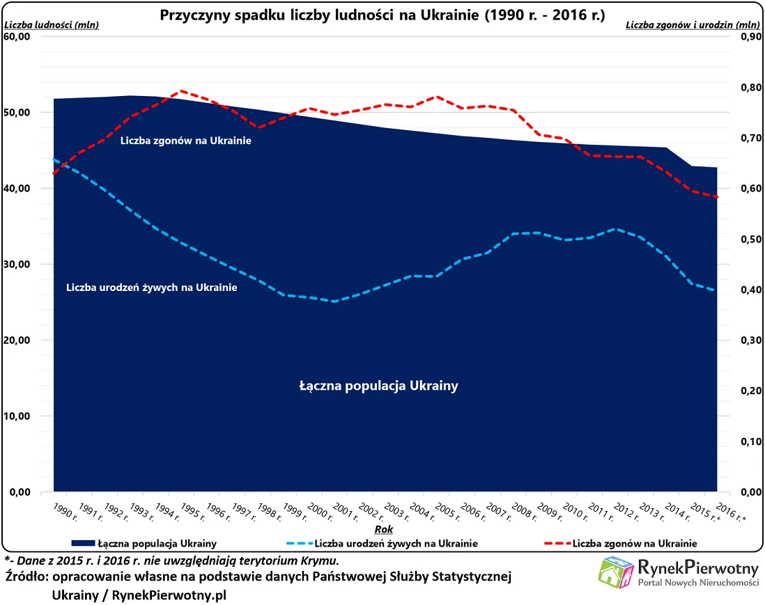 Ukraina skazana na demograficzną katastrofę?