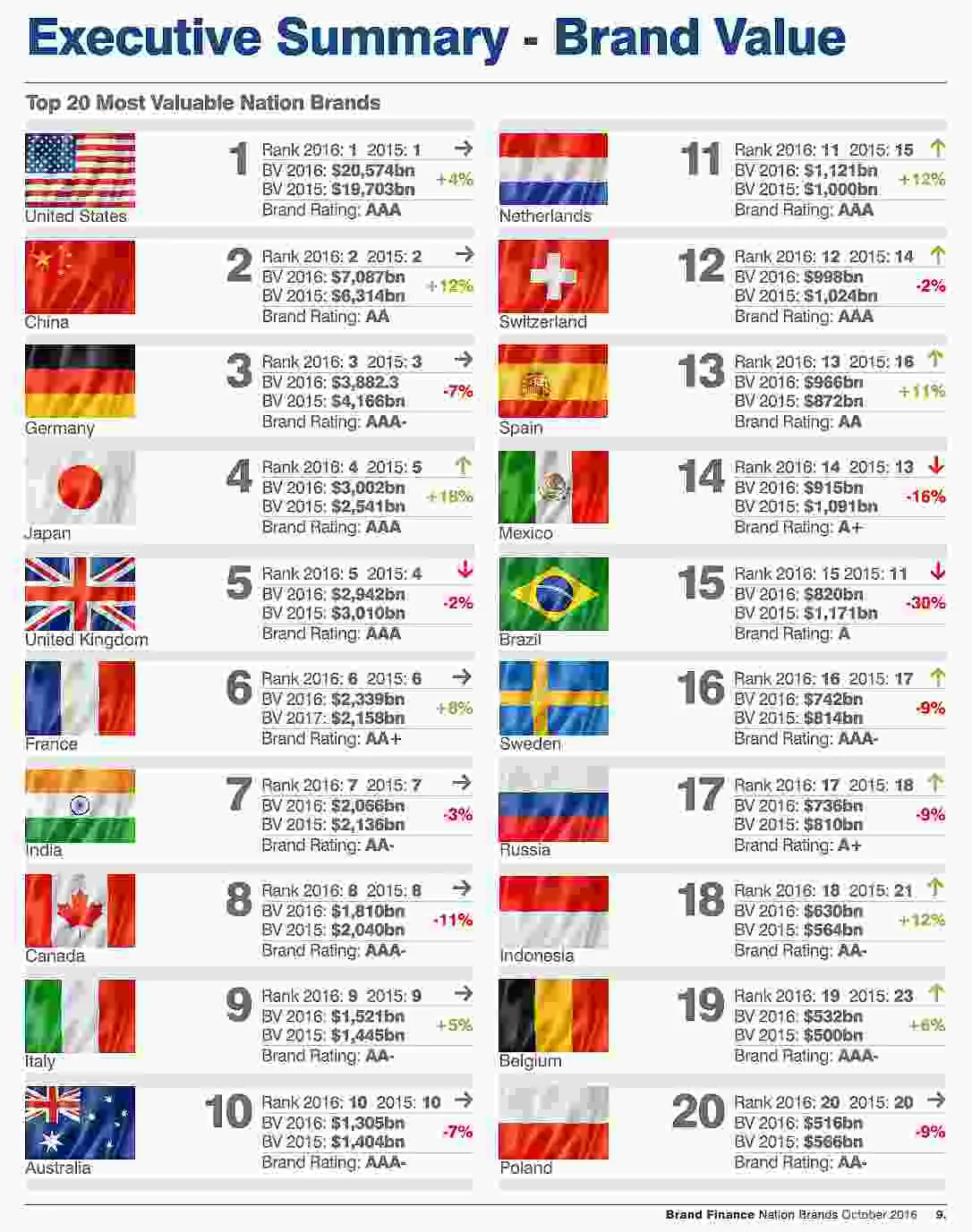 Polska jest 23. najbardziej wartościową marką na świecie