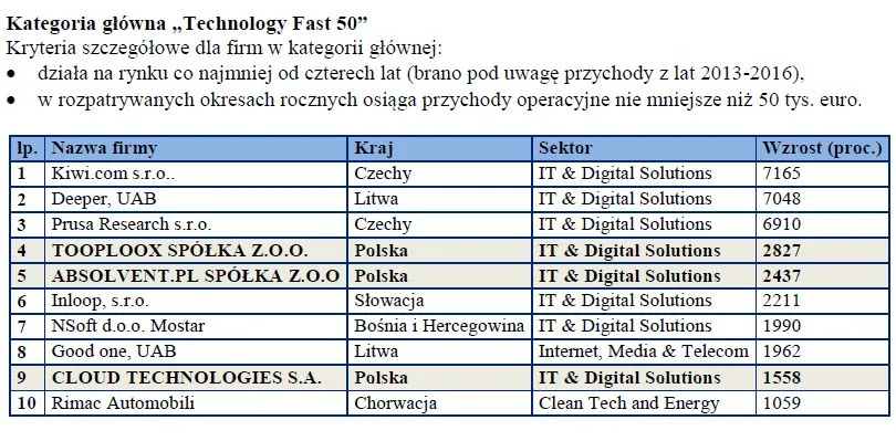 Najszybciej rozwijające się firmy technologiczne w Europie Środkowej. Aż 22 spółki z Polski w rankingu