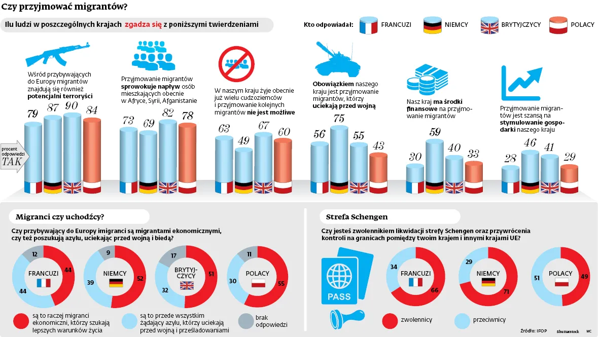 Czy powinno się przyjmować imigrantów? Otwartość Europy wyparowała [SONDAŻ]