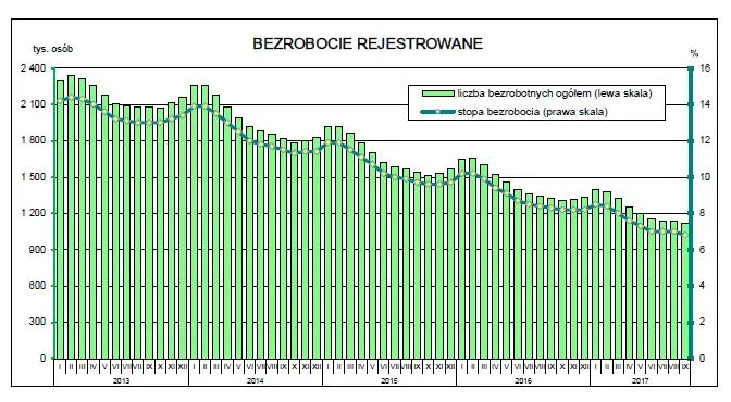 3133272-bezrobocie-rejestrowane-gus.jpg