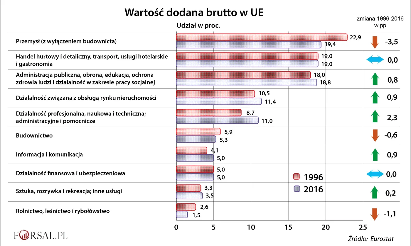 Europa wciąż przemysłem stoi. Oto sektory, które wniosły najwięcej do budżetów państw UE [WYKRES]
