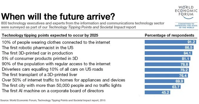 Technologia przyszłości: Jak będziemy żyć w 2030 roku?