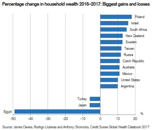 Polski majątek rośnie najszybciej na świecie. Coraz więcej Polaków zostaje milionerami