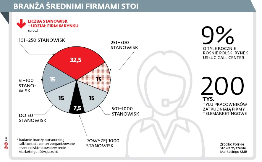 Telefon z prośbą o zgodę na marketing może naruszać prawo. To cios w całą branżę call center