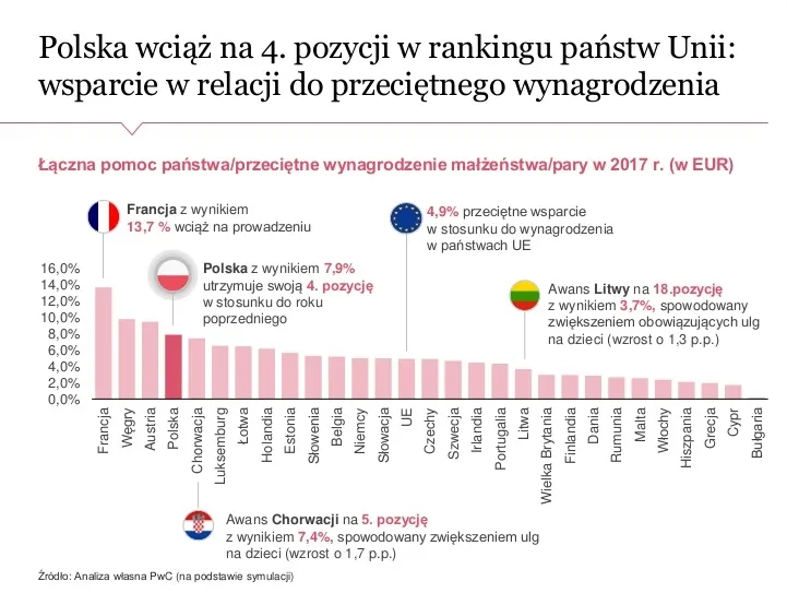 Polska polityka prorodzinna na czwartym miejscu w UE