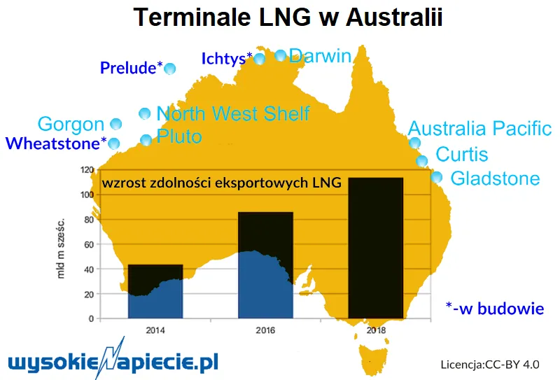 Australijska branża gazowa nad Bałtykiem