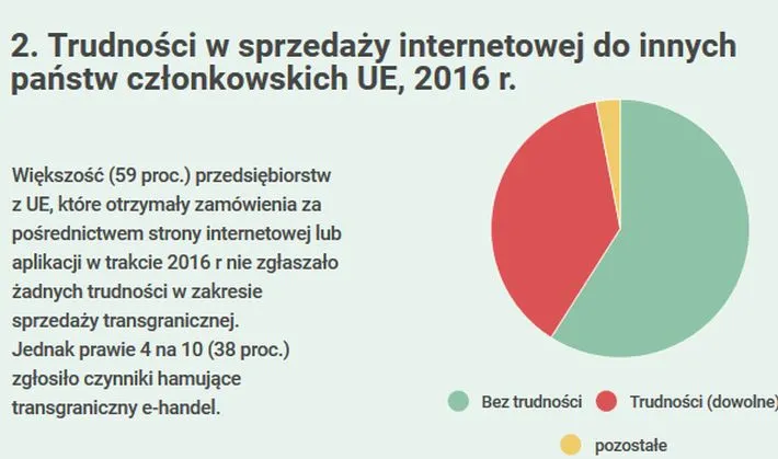 E-handel na Starym Kontynencie. Polska w ogonie unijnego rankingu