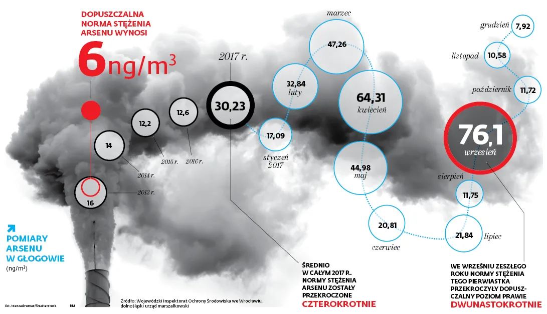 Głogów w oparach toksycznego arsenu. Stężenie przekroczyło normy nawet dziesięciokrotnie