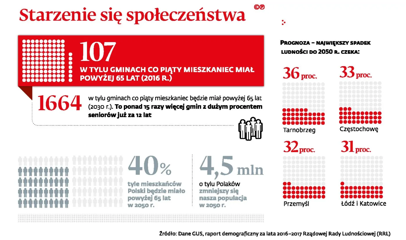 Demografia uderzy w finanse gmin. Czeka je szok, na który nie są przygotowane