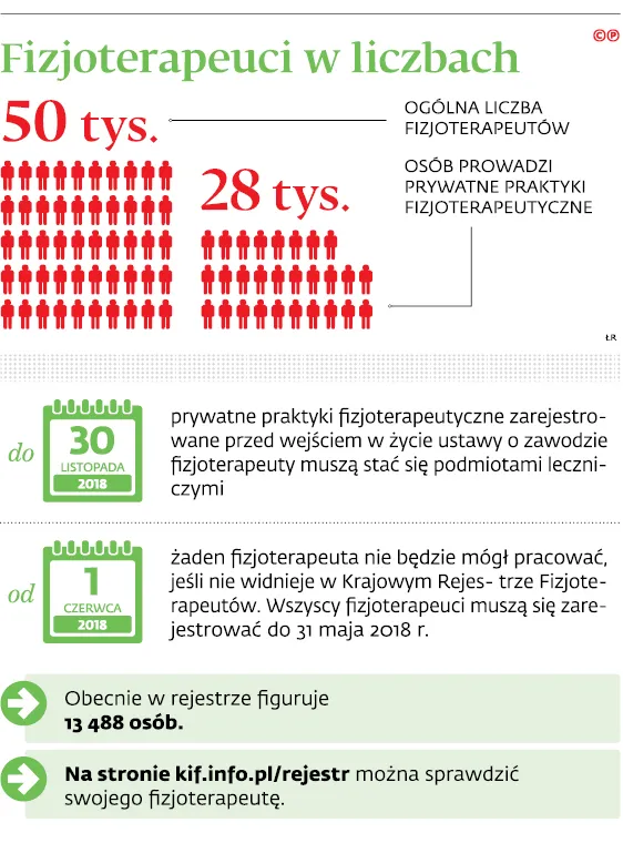 Przez niedopatrzenie w ustawie fizjoterapeuci mogą stracić pracę. Chyba, że się przerejestrują