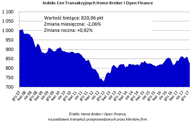 MdM obniżył ceny transakcyjne w Warszawie