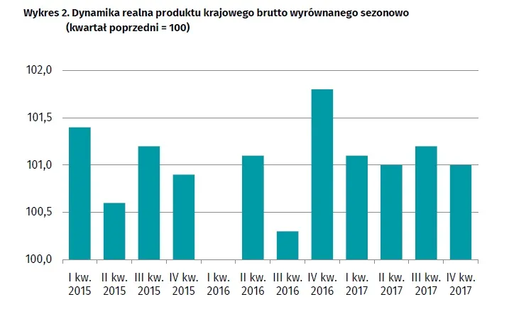 3268680-pkb-w-iv-kwartale-2017-gus.jpg