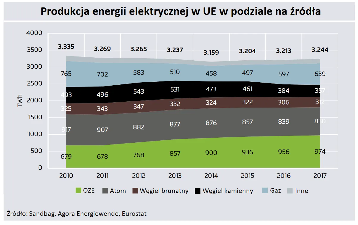 Produkcja energii odnawialnej w UE po raz pierwszy była większa niż produkcja energii z węgla