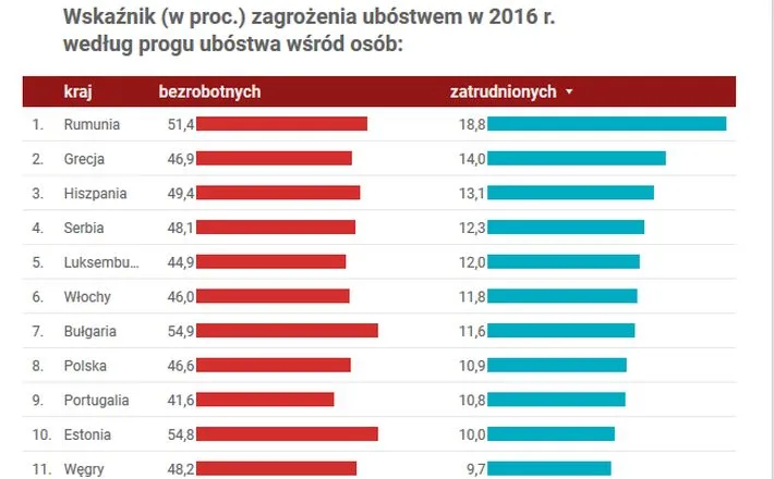 Raport o europejskiej biedzie. W tych państwach ryzyko ubóstwa jest największe