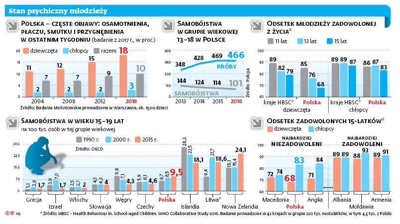 Nasze dzieci w psychicznej rozsypce. Tak źle nie było jeszcze nigdy