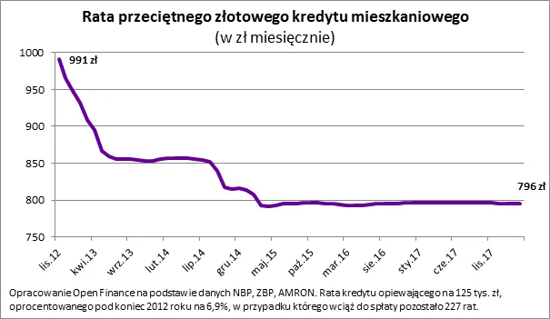 Przeciętny kredytobiorca oszczędził już 11 tys. zł dzięki niskim stopom procentowym