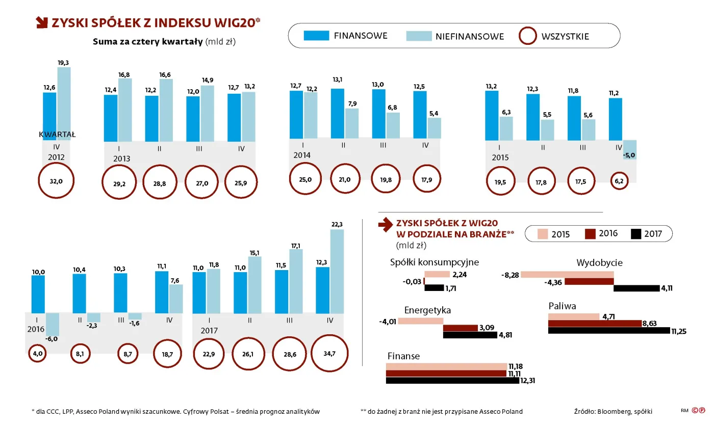 Gigantyczne zyski największych spółek. Orlen w 2017 r. zarobił 7 mld zł