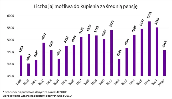 Gwałtowne podwyżki cen jaj. Polaka stać na 4566 sztuk