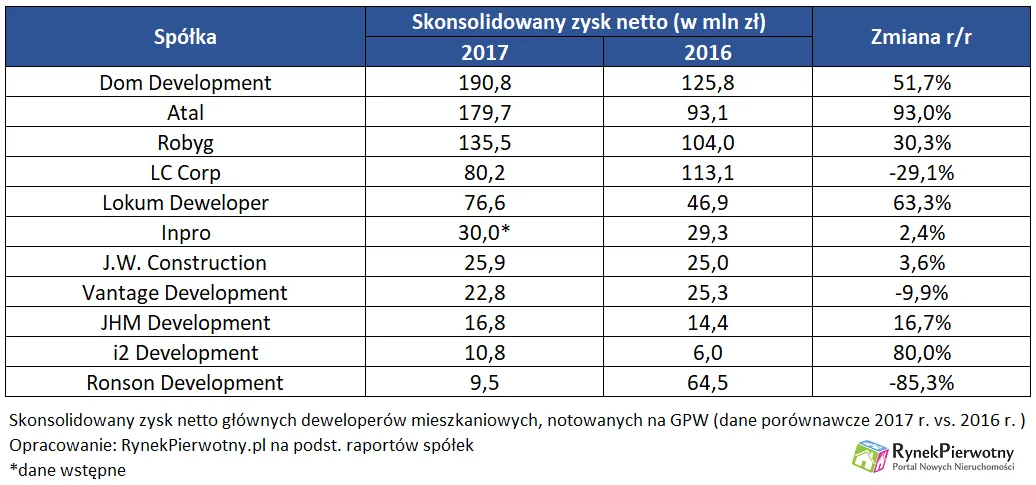 Zyski deweloperów w górę, czyli duży może więcej