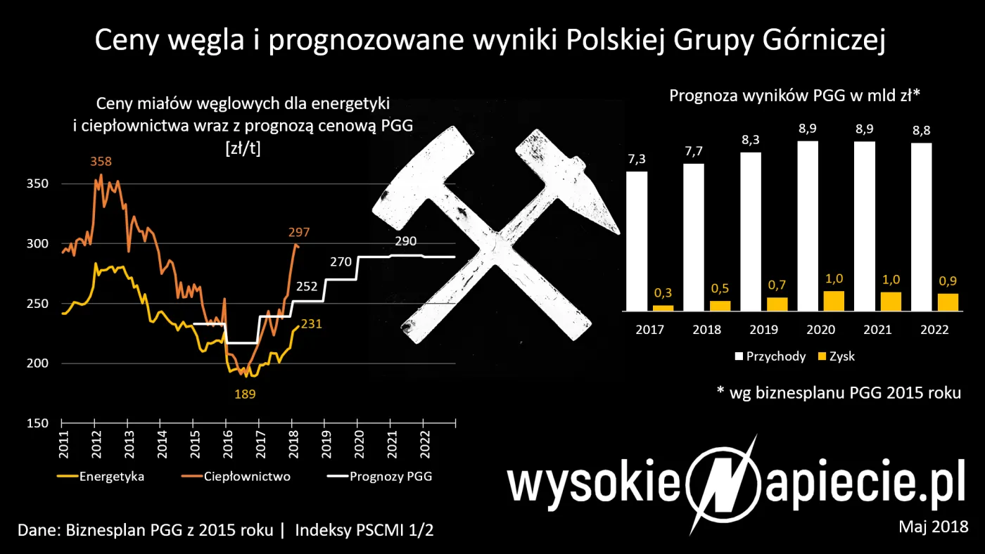 Podwyżki w PGG - pyrrusowe zwycięstwo związkowców