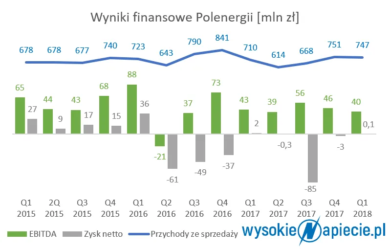 PGE chce kupić Polenergię. Co na tym zyska?