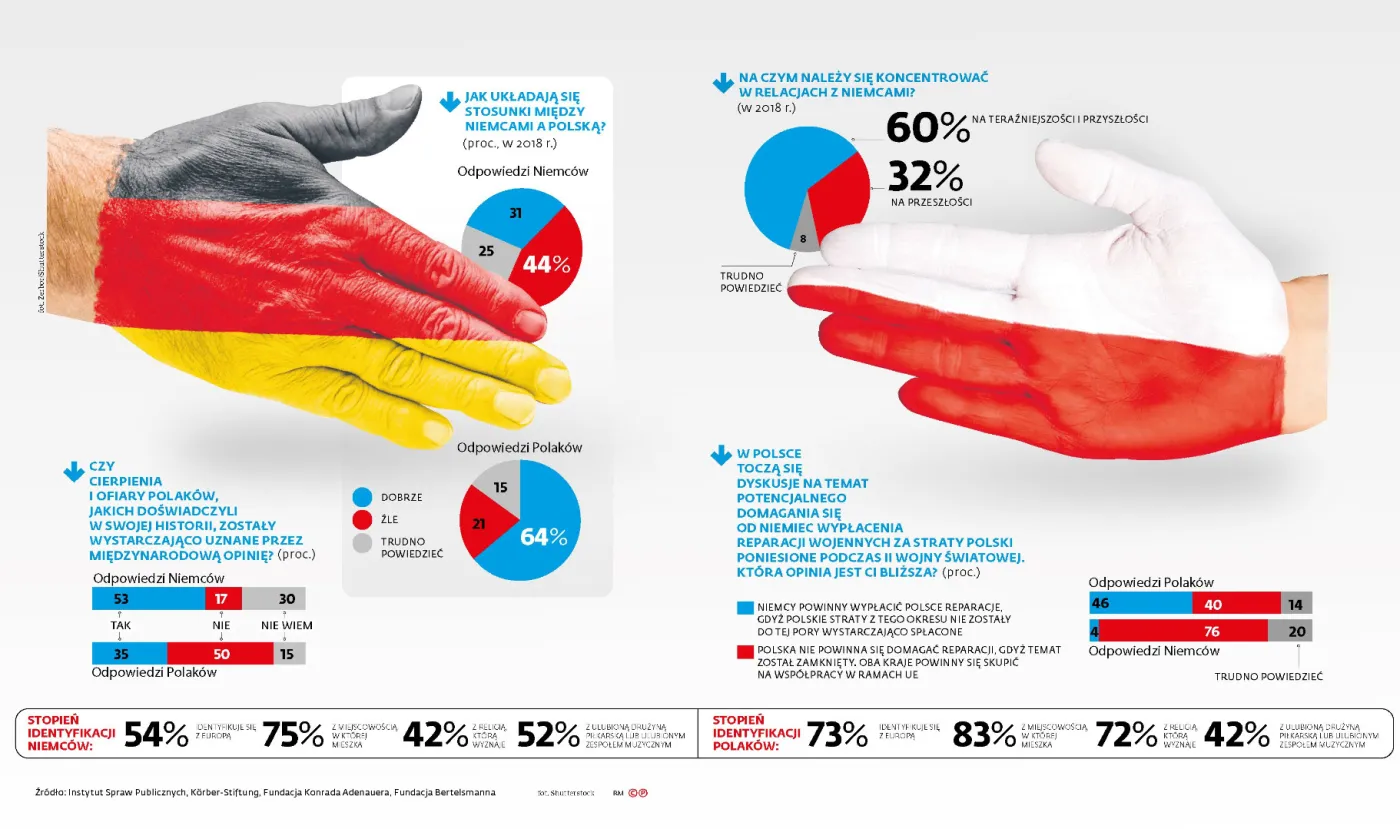 Polak - Niemiec dwa bratanki? Jeszcze nie