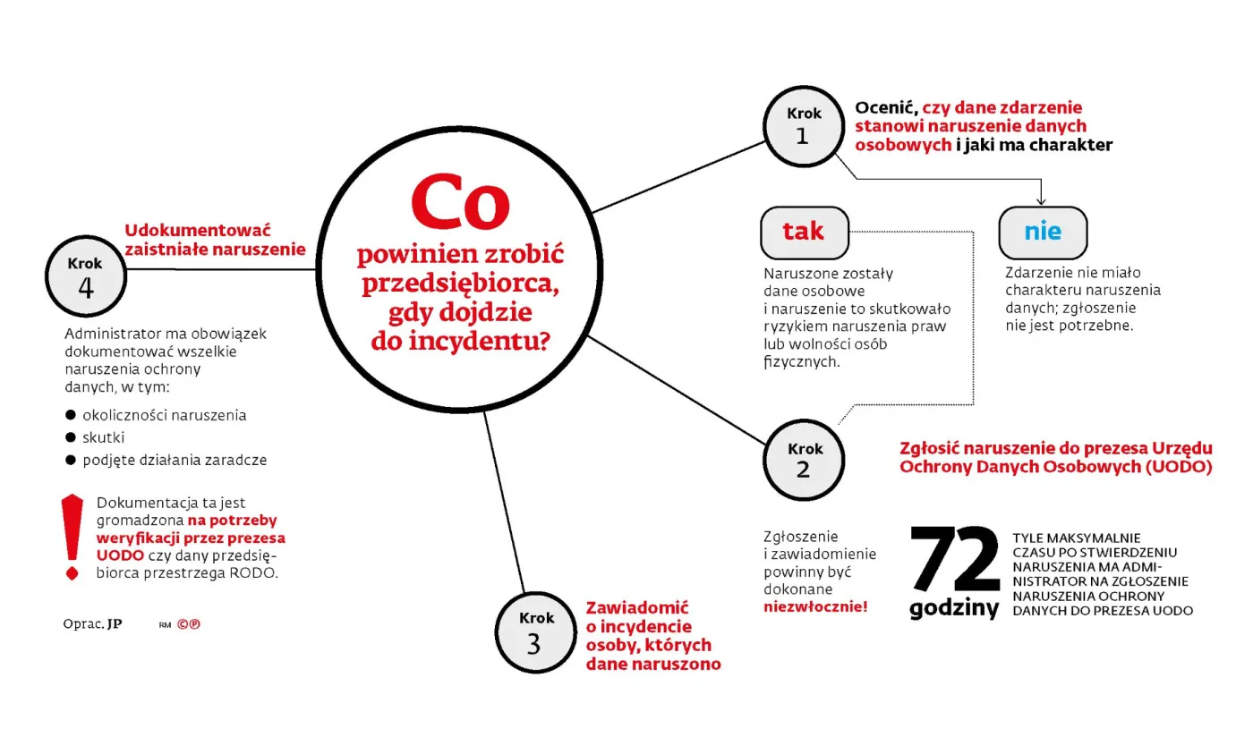 RODO: Jak zareagować na naruszenie bezpieczeństwa danych osobowych?