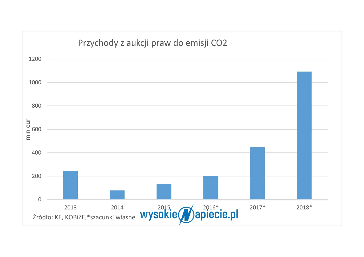 Prawa do emisji CO2 przynoszą kokosy polskiemu budżetowi