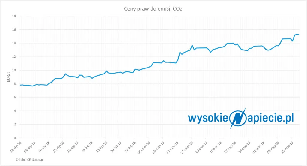 3352827-prawa-do-emisji-co2-zrodlo.jpg