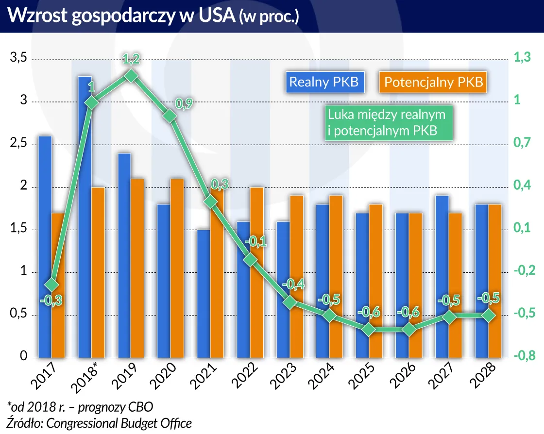 3352955-usa-wzrost-gospodarczy-graf.jpg