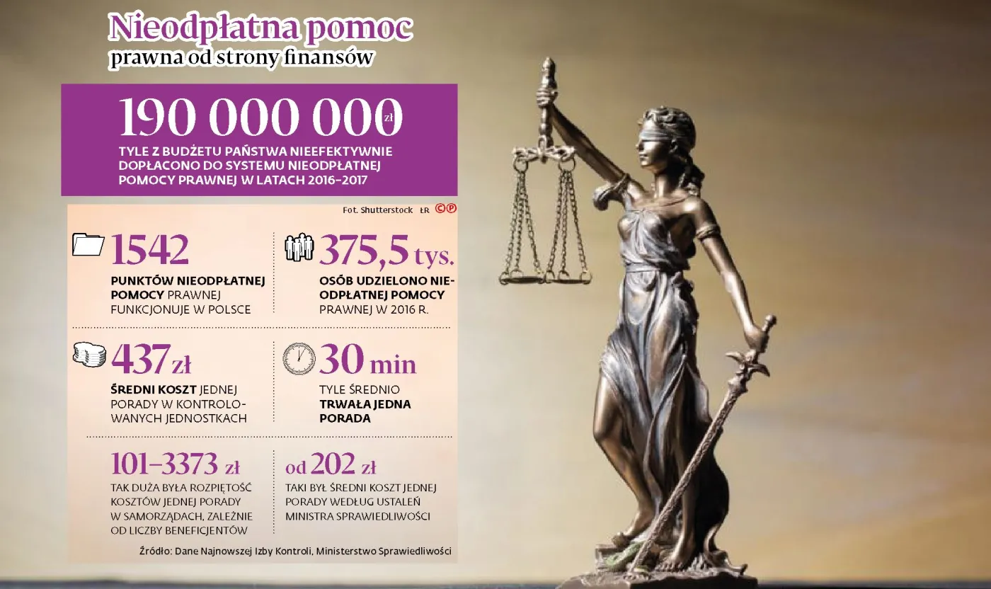 Darmowa pomoc prawna? Czasami kosztuje nawet 3,3 tys. zł