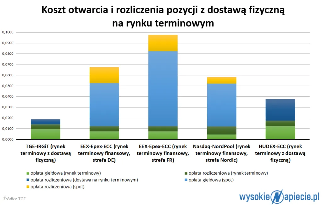 Co powinno zmienić się na polskim rynku energii?