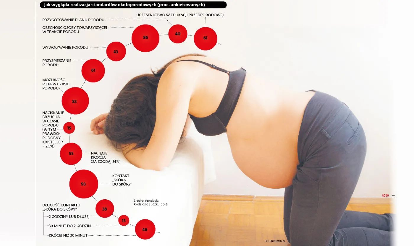 Poród w polskim szpitalu wciąż boli bardziej, niż musi