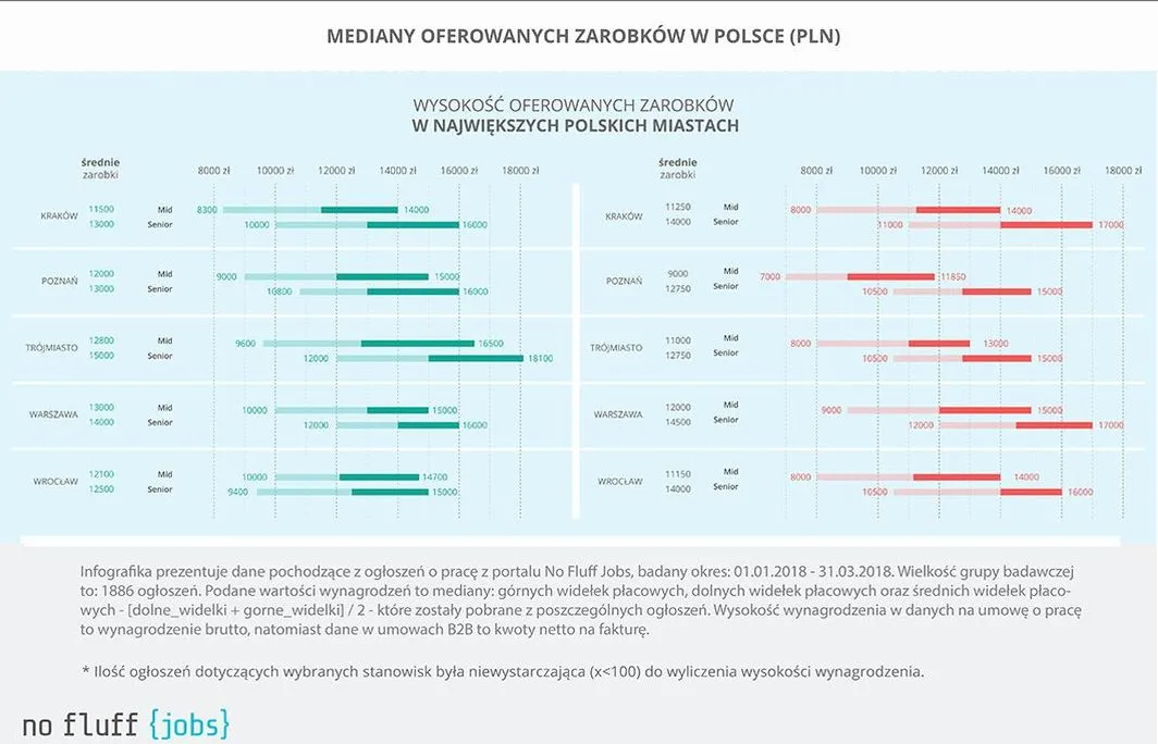 3391097-zarobki-informatykow-1k2018.jpg