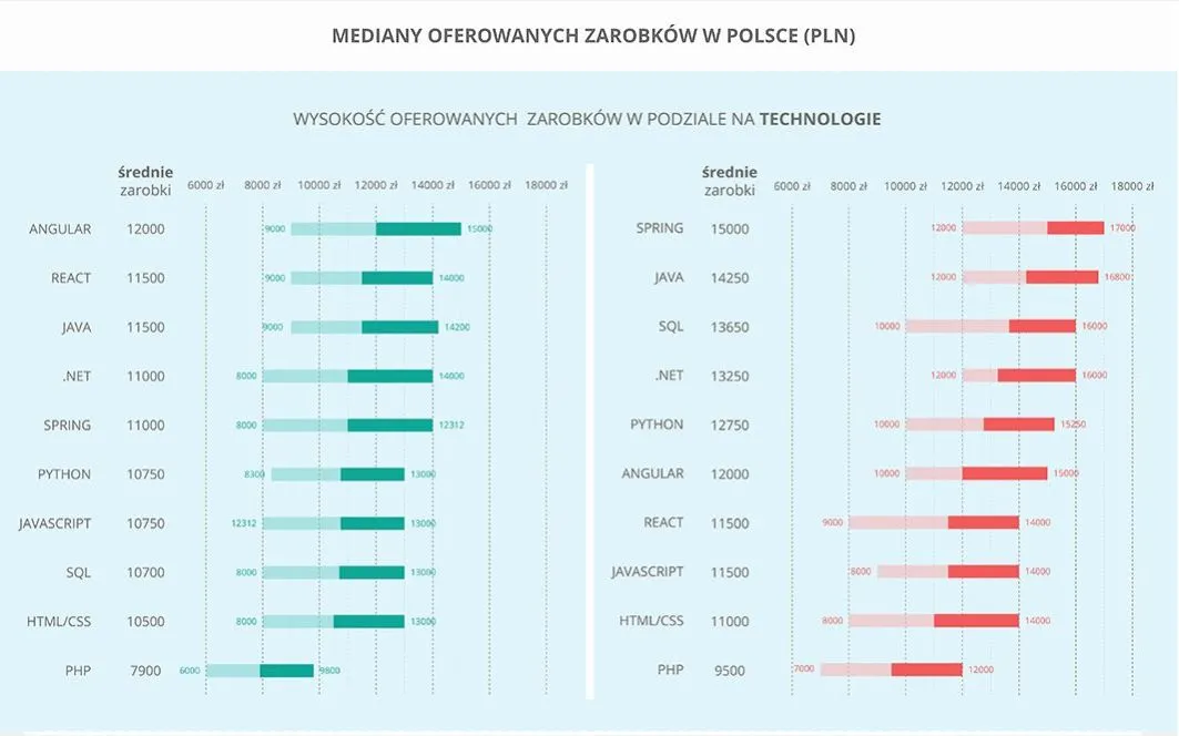 3391113-zarobki-informatykow-1k2018.jpg