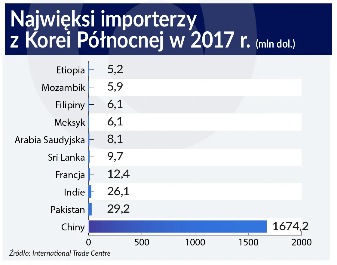 3431751-korea-polnocna-importerzy.jpg