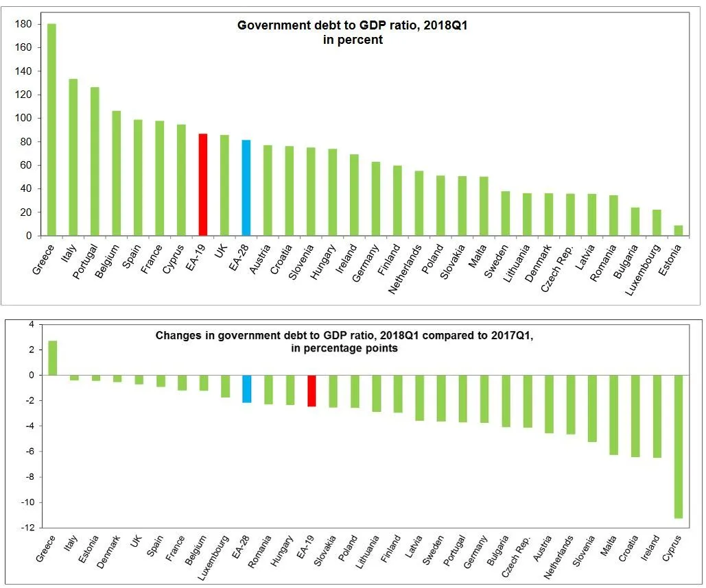 Jak bardzo zadłużona jest Polska? Eurostat podał dane za I kw. 2018 roku